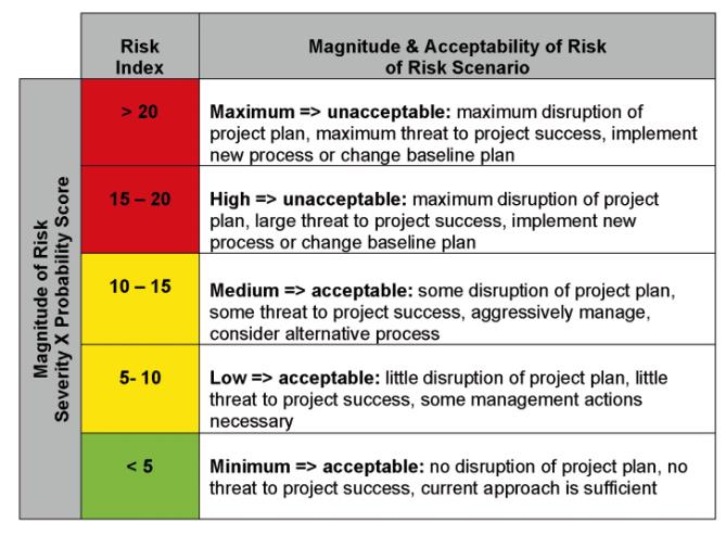 The risk management process for the space industry