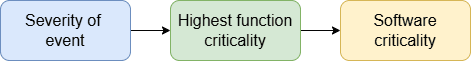 ECSS software criticality categories